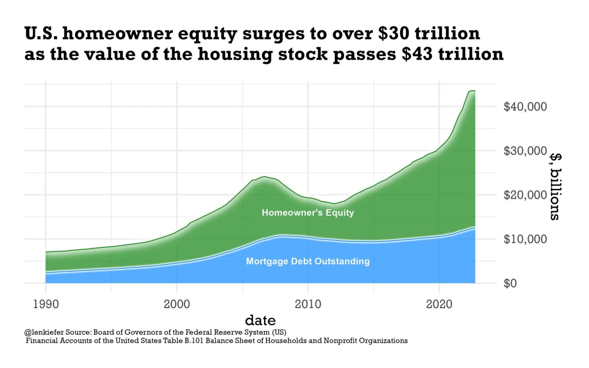 U.S. homeowner equity versus mortgage debt outstanding