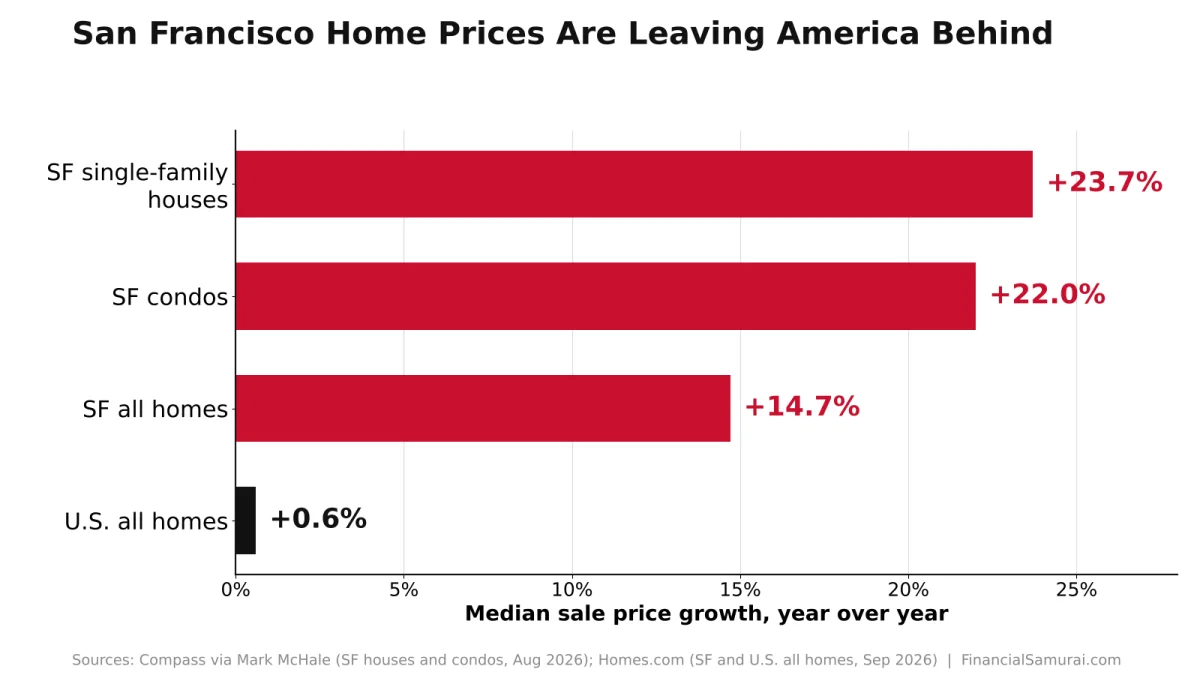 San Francisco home and rent price growth YoY in 2026
