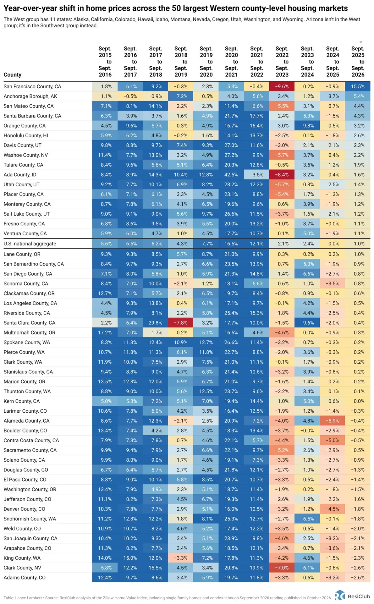 Year of year shift in home prices across 50 largest western county-level housing markets