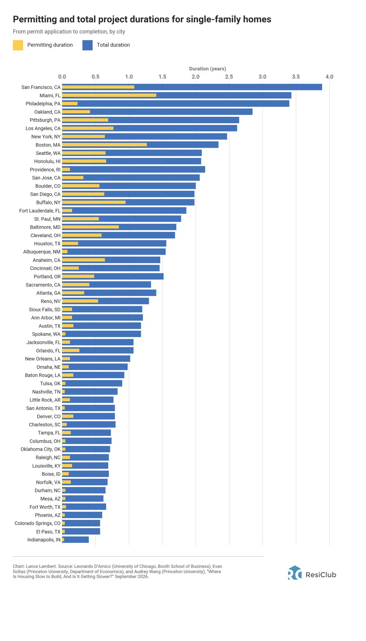 Remodeling Costs and Delays Make Finished Homes More Competitive