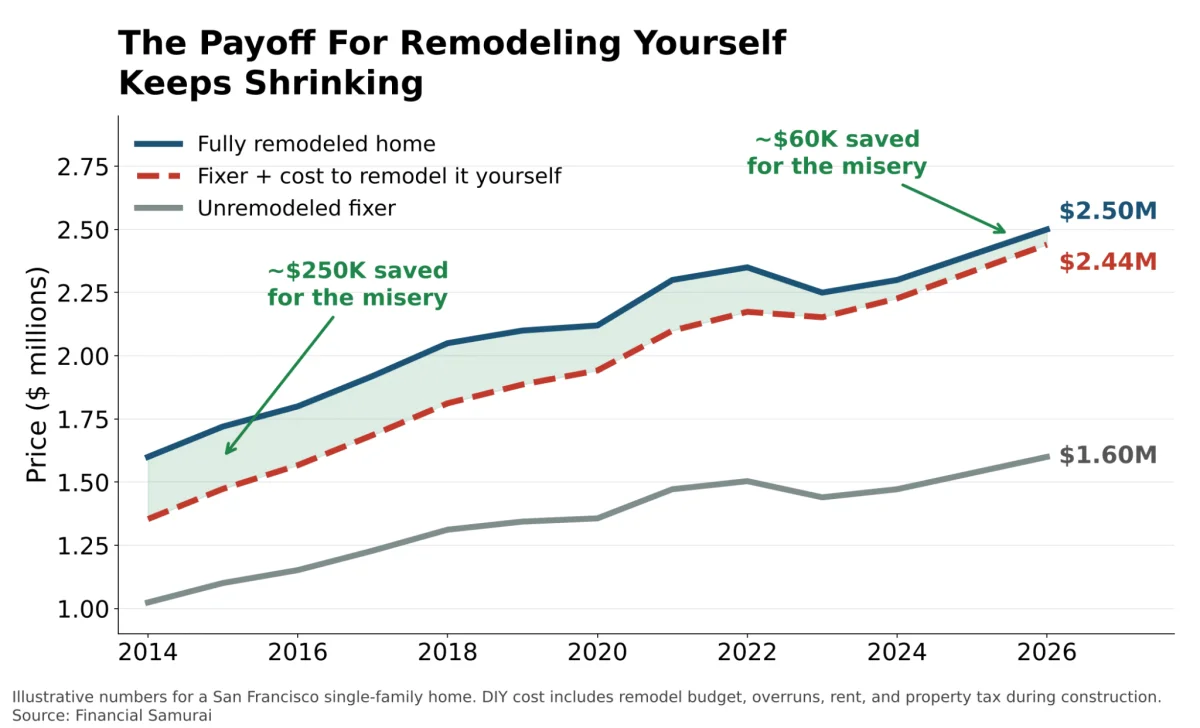 Remodeling yourself is not worth it versus buying a fully remodeled home